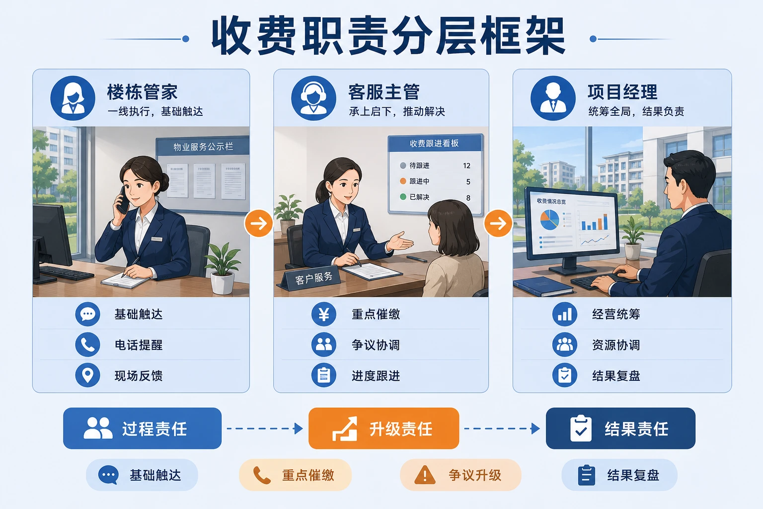 2026年老项目收缴率承压下物业收费分层催缴责任制设计