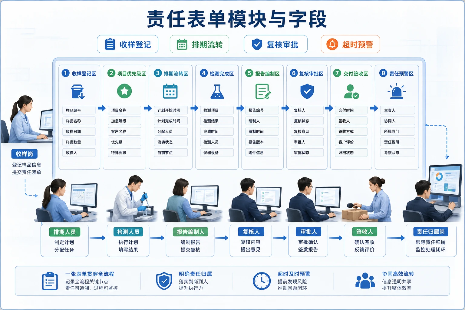 加急单增多下环保监测样品流转与报告复核责任表单模板（2026年版）