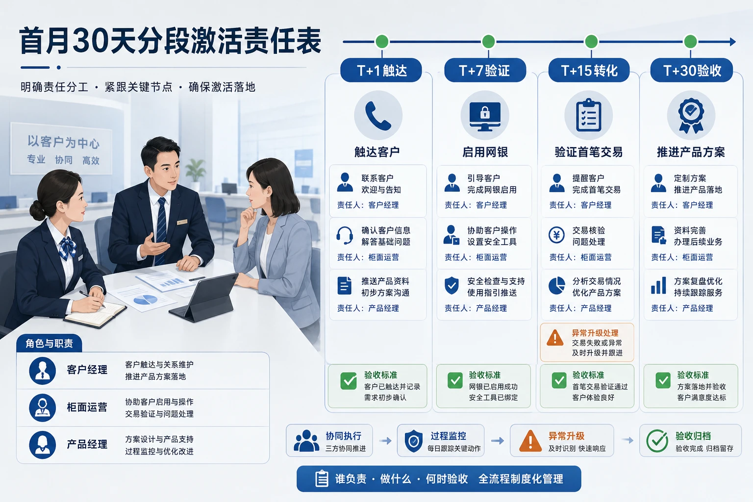 城商行对公开户首月激活责任表与协同考核设计