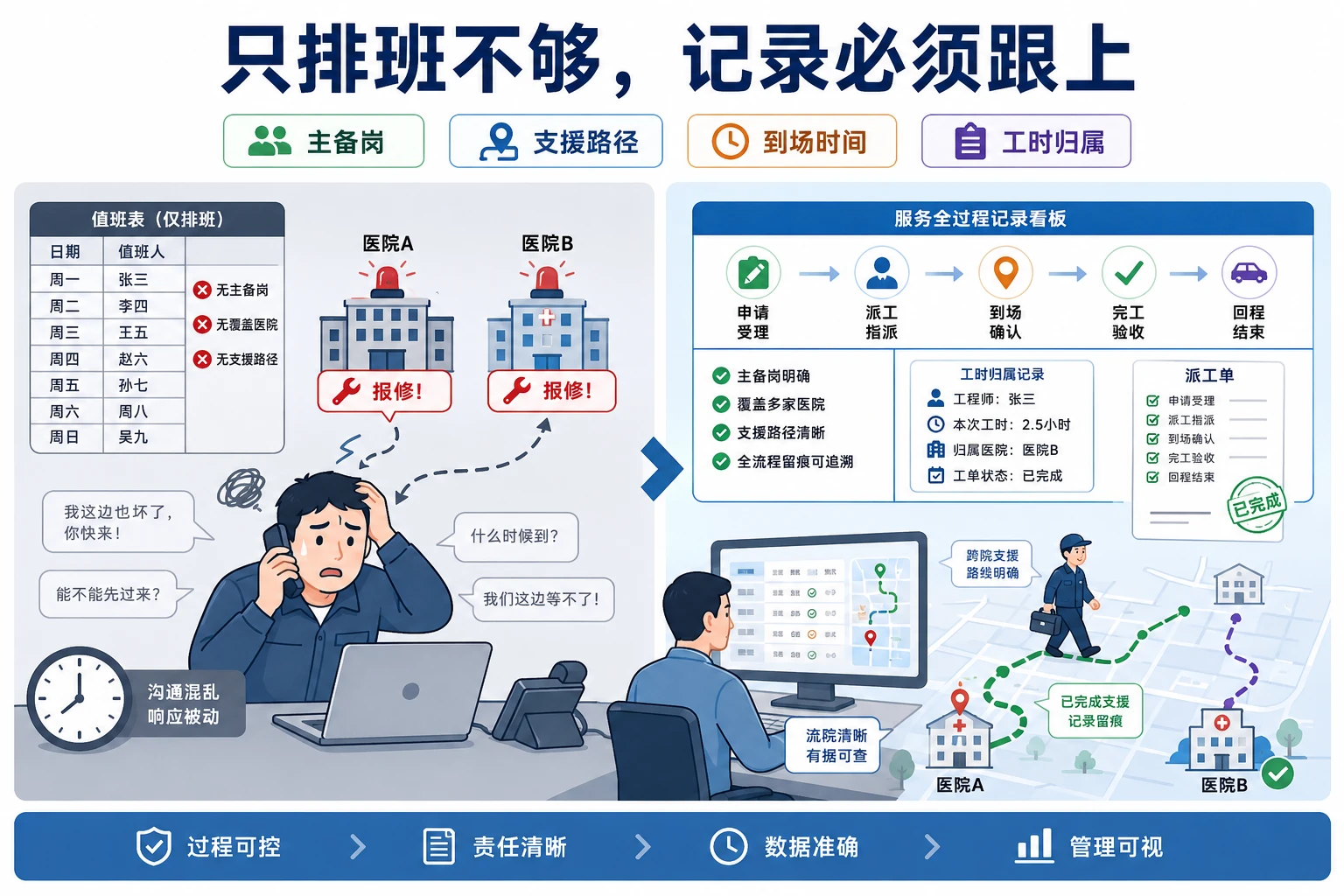 医疗器械区域售后待命排班与跨院工时归属模板