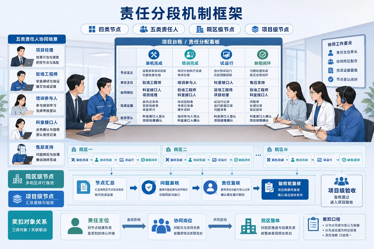 多院区器械项目验收前责任分段与奖扣机制设计