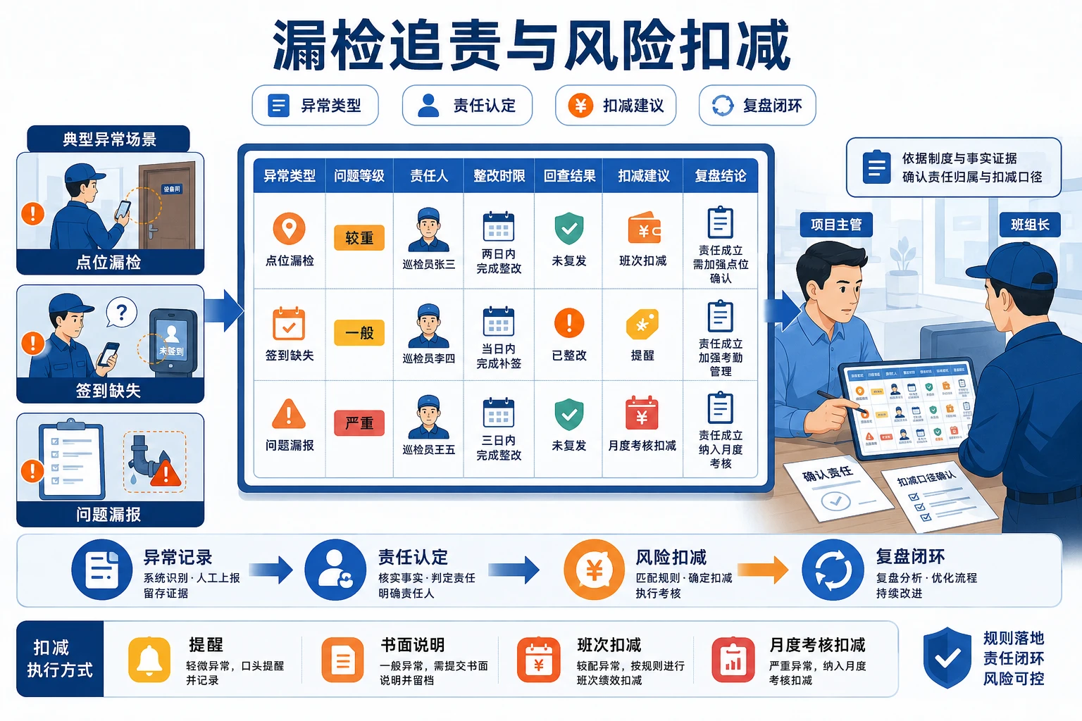 多班次巡检责任追踪表模板与漏检复盘台账设计