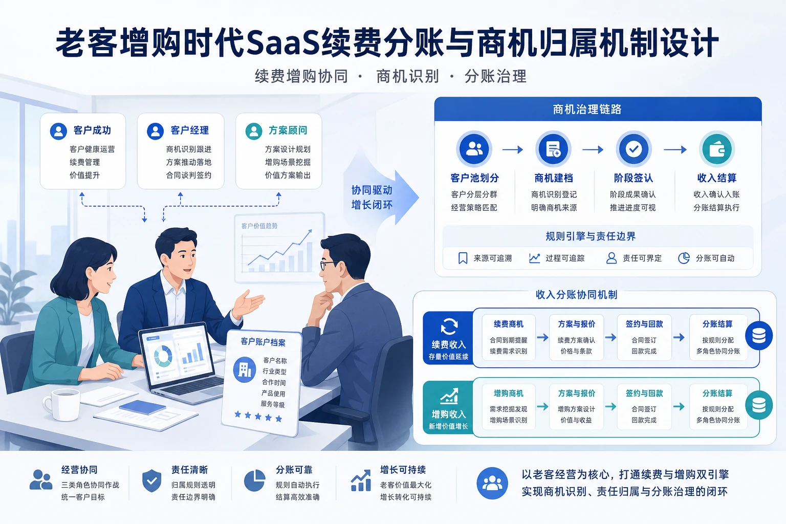 老客增购时代SaaS续费分账与商机归属机制设计