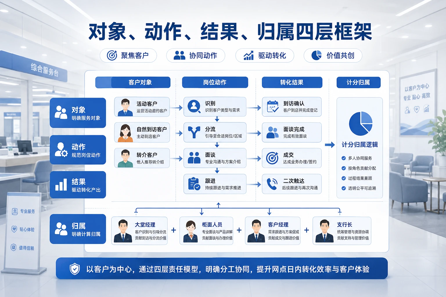 城商行零售活动到店转化责任模型与网点协同绩效设计（2026年版）
