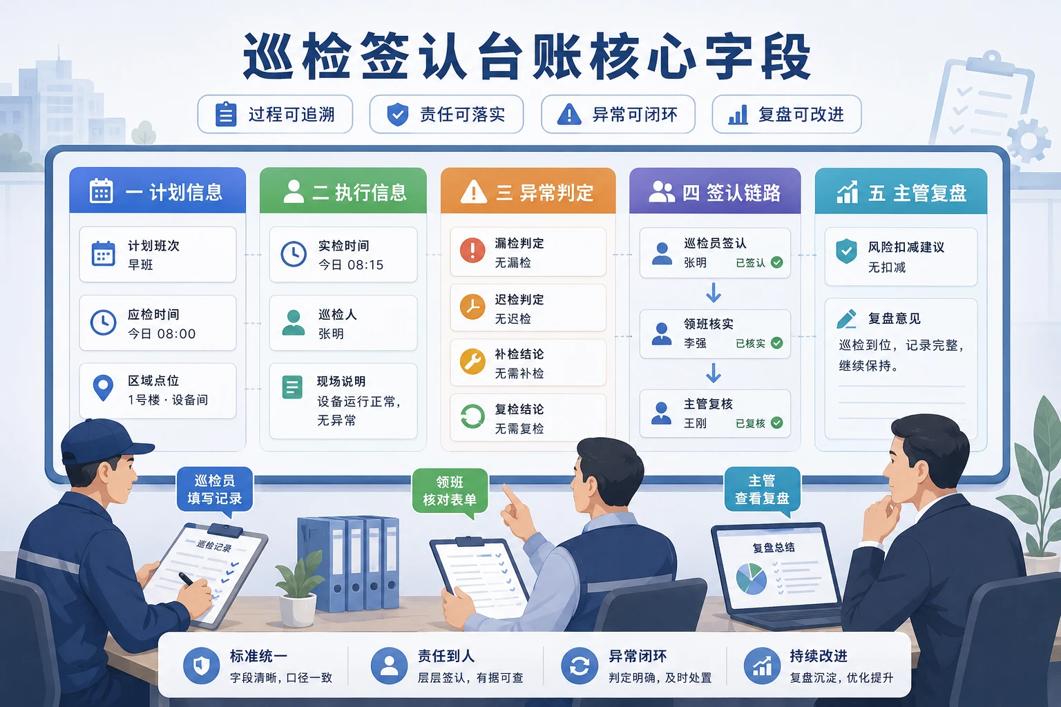 2026年物业巡检漏检迟检复检签认台账模板与闭环设计