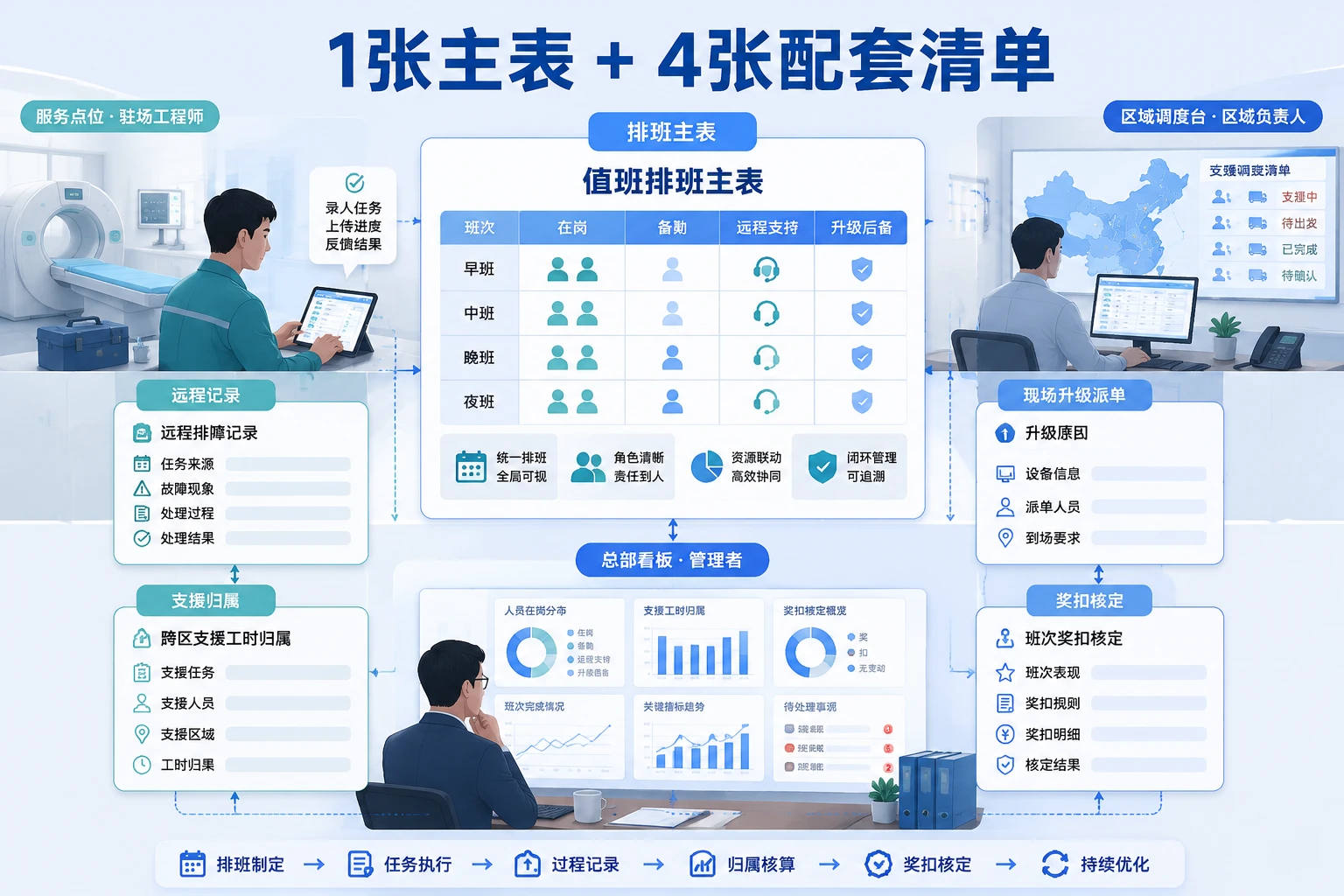 医疗器械驻场工程师节假日值班与跨区支援工时模板（2026年版）