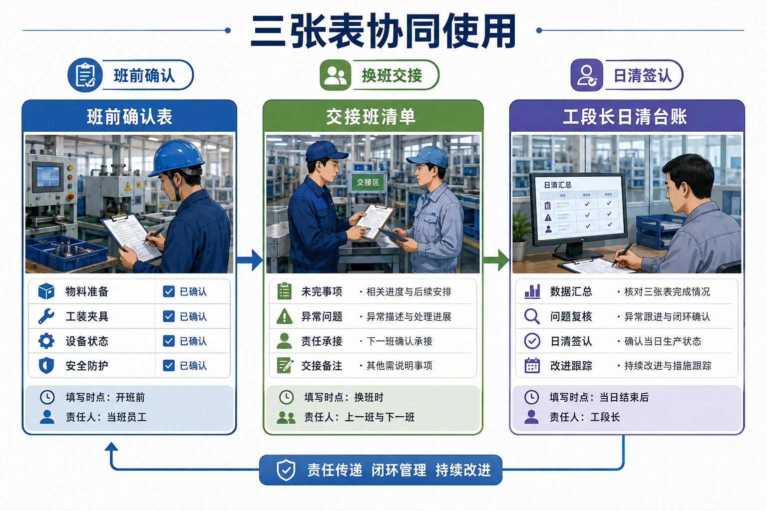 多班次车间交接班与工段长日清台账模板设计（2026年版）