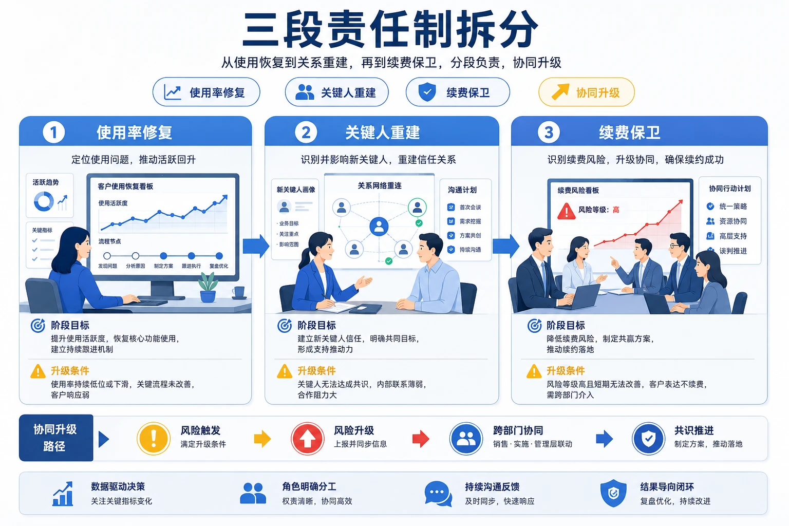 2026年低活跃客户上升时客户成功续费责任制怎么设计