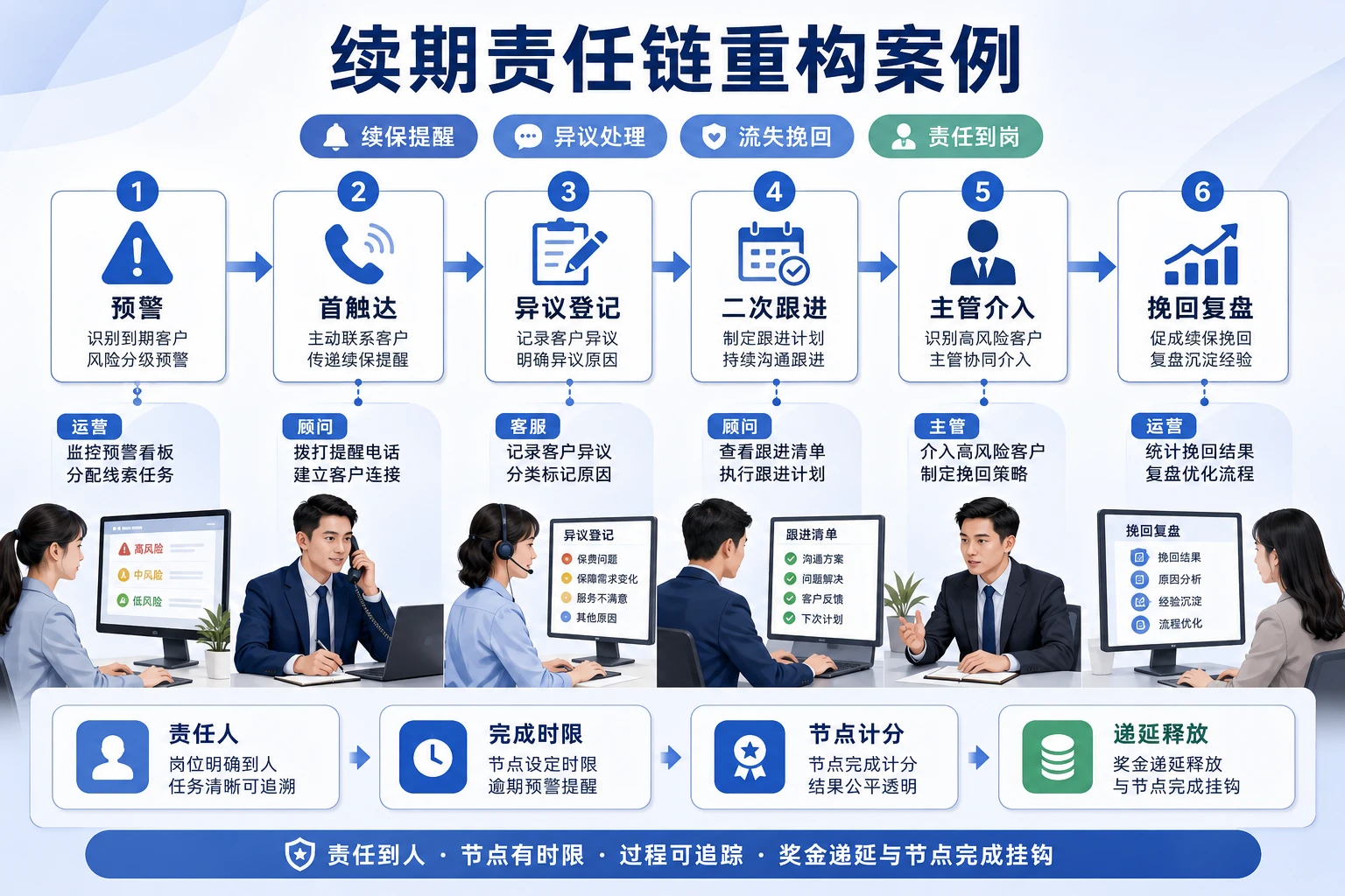 2026年保险续期保有与顾问递延奖金联动机制设计