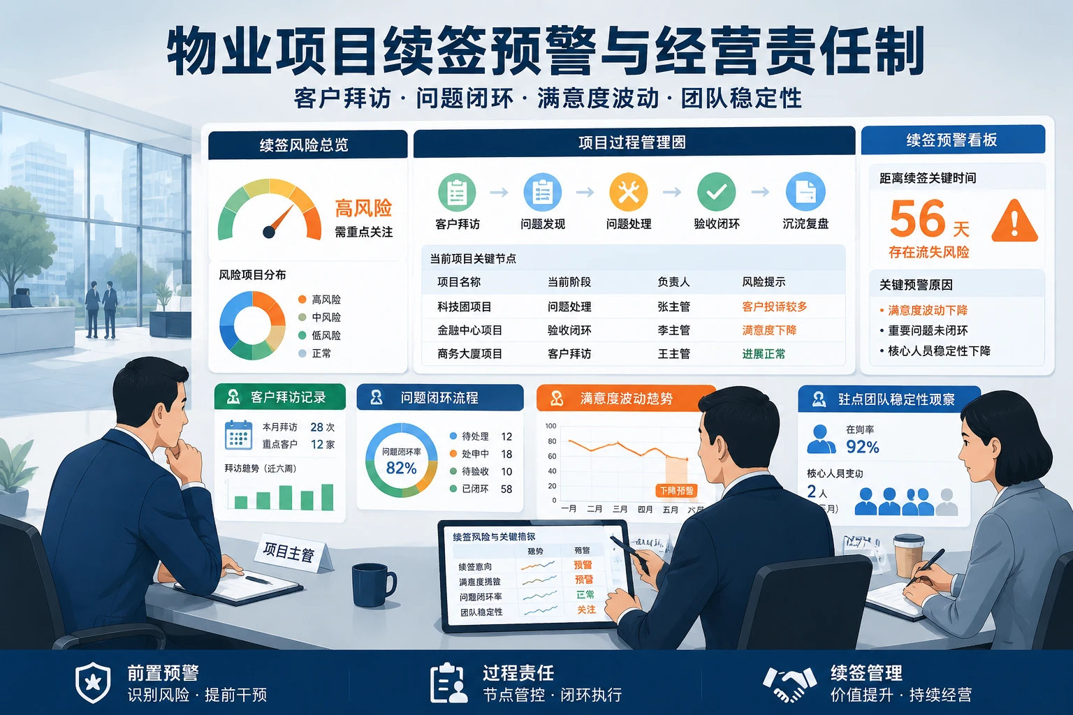 2026年物业项目续签预警与项目主管经营责任制设计