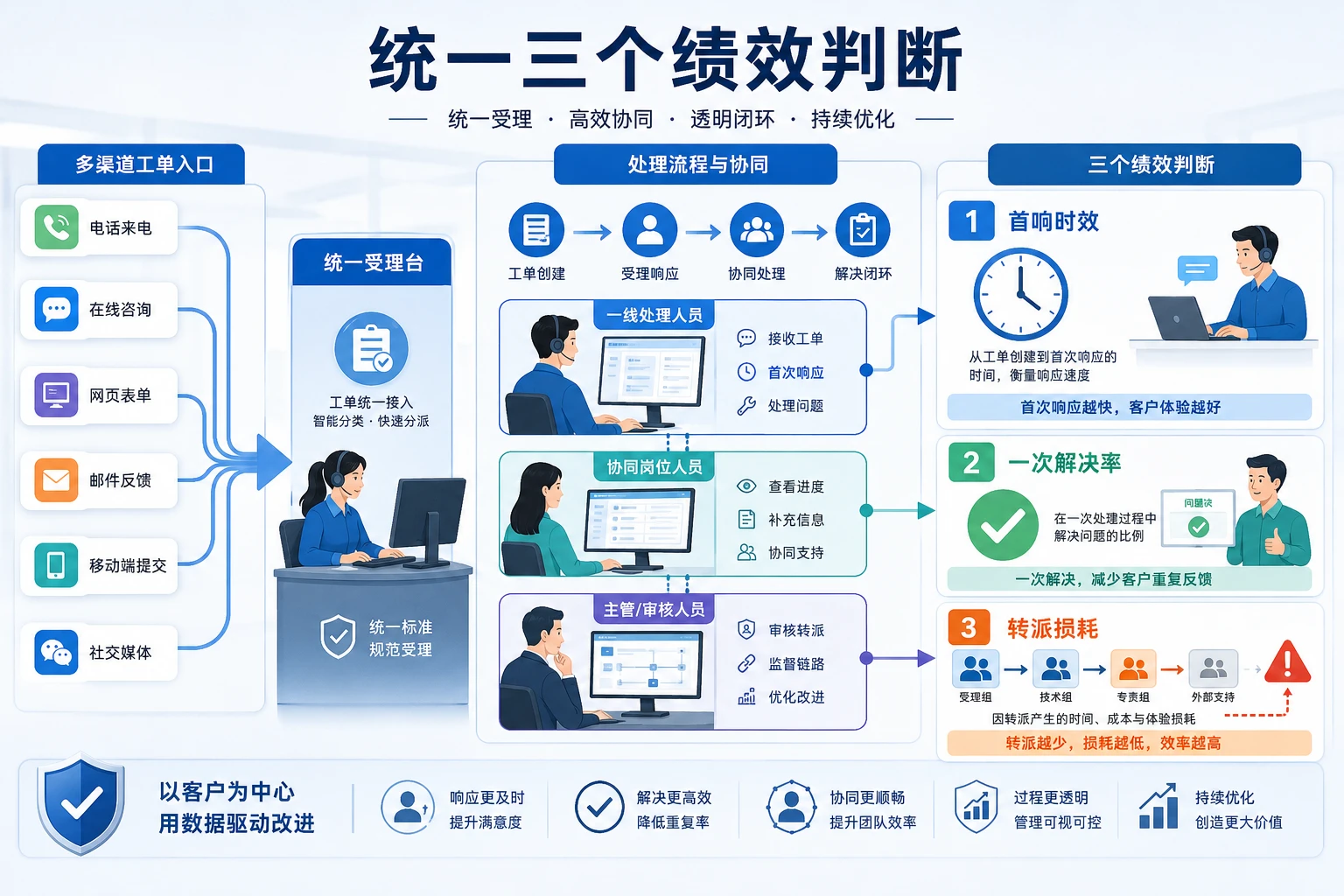 2026年物流仓储多渠道工单闭环与异常升级绩效机制设计