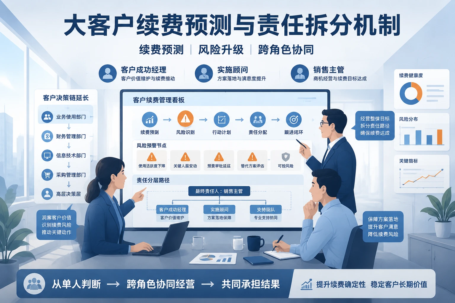 大客户续费周期拉长后的续费预测与责任拆分机制（2026年版）