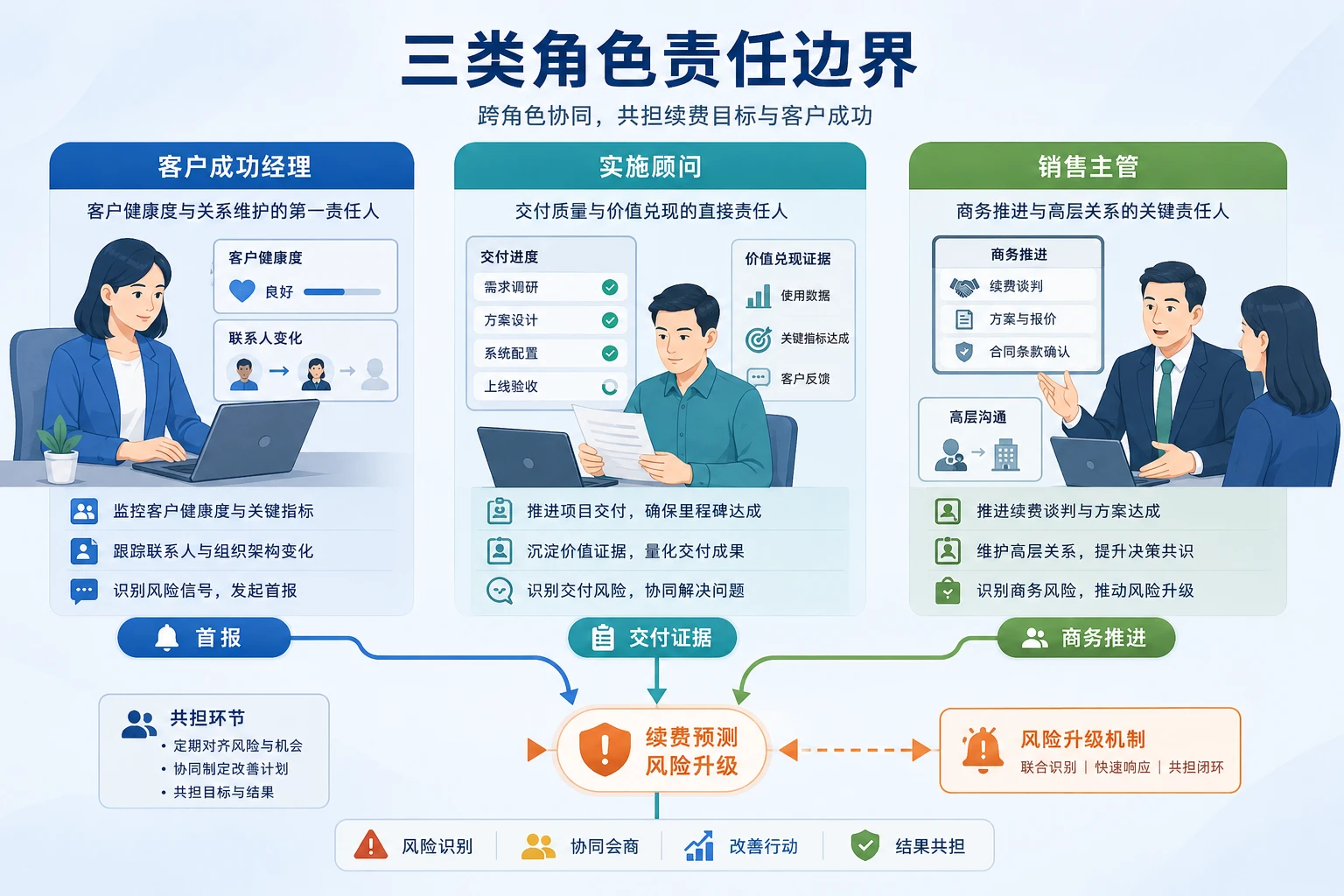 大客户续费周期拉长后的续费预测与责任拆分机制（2026年版）