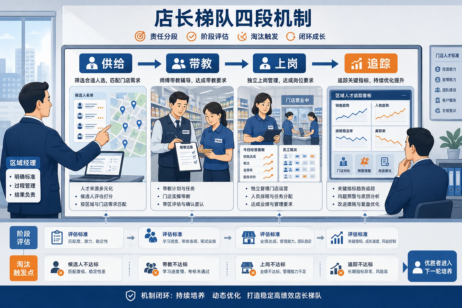 连锁门店扩张期店长梯队培养与带教签认机制（2026年版）