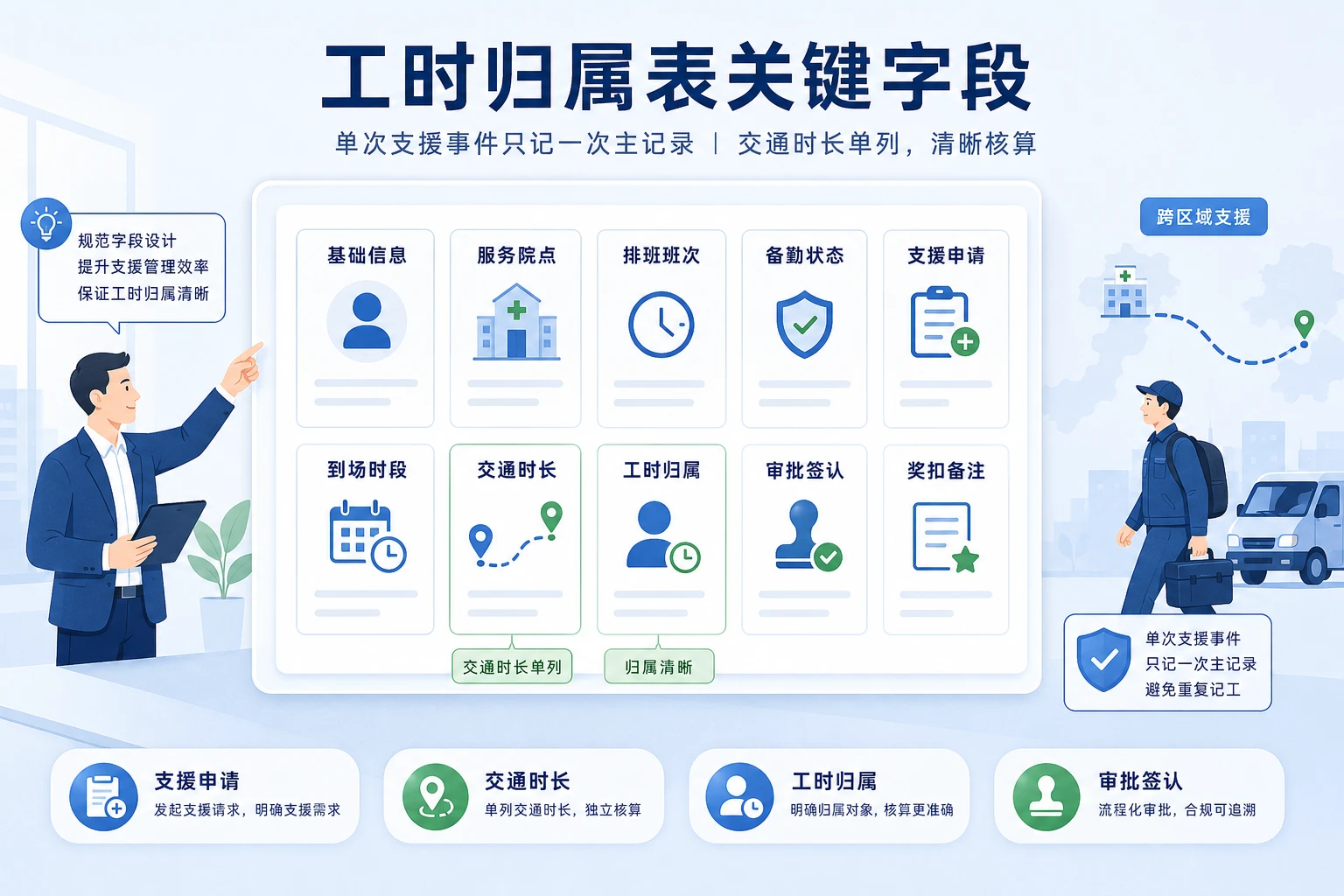 医疗器械服务中心跨店支援与工时归属表模板设计（2026年版）