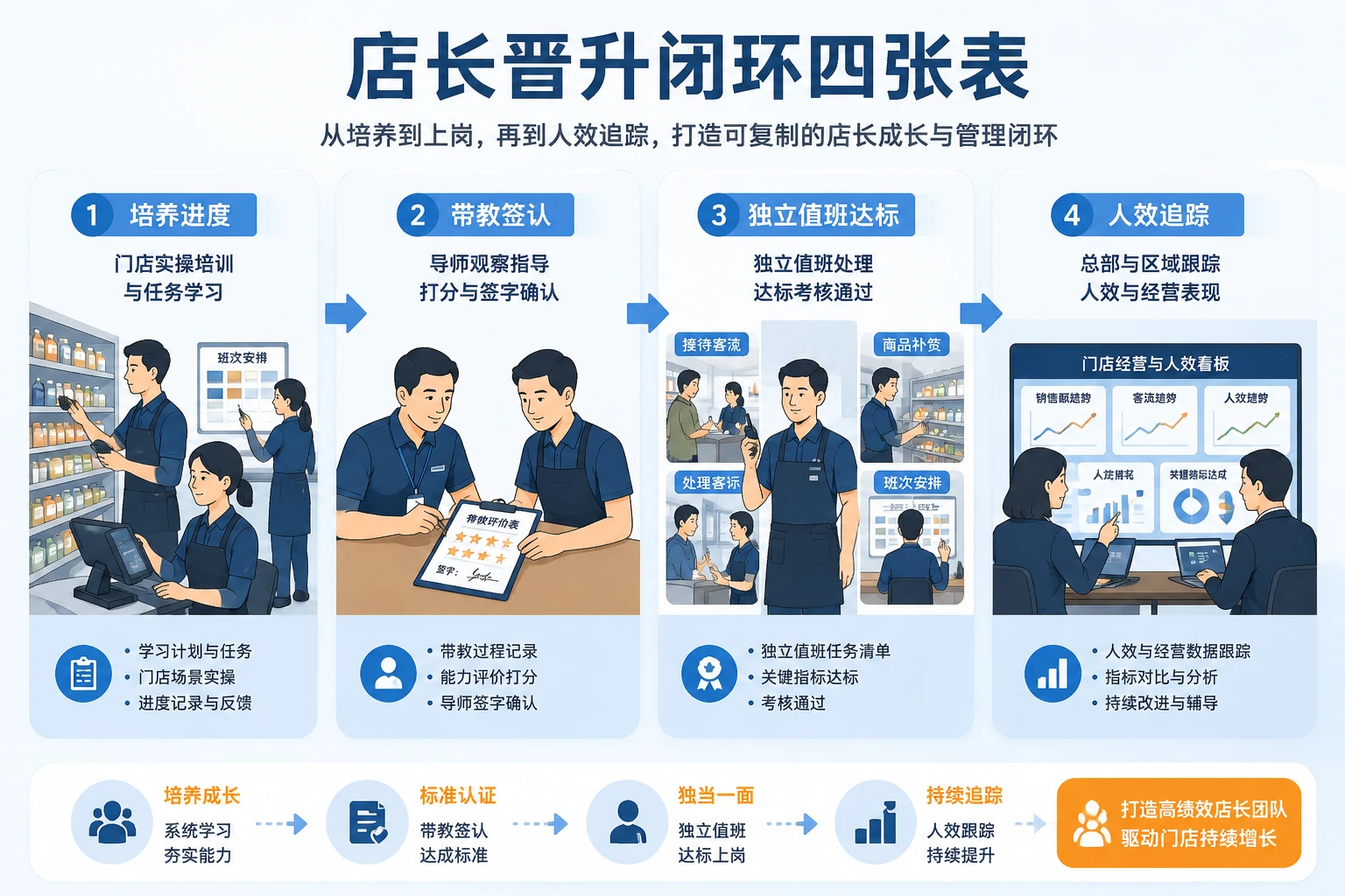 连锁新店扩张期储备店长晋升闭环设计与人效追踪