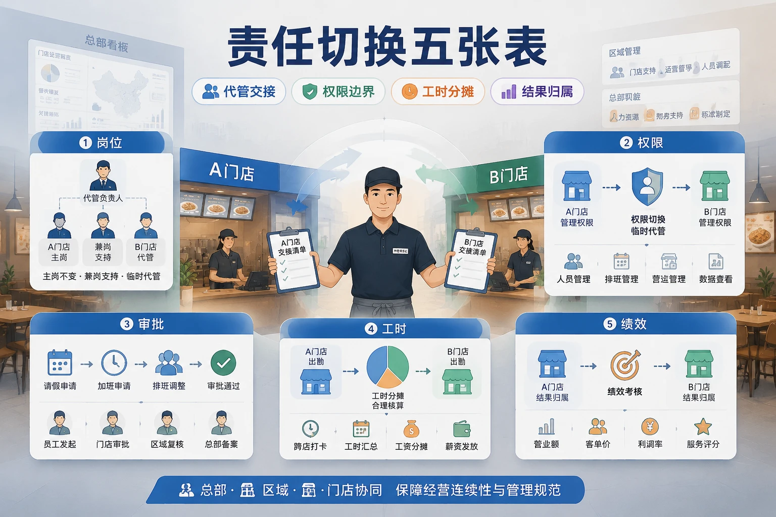 连锁餐饮跨店代店责任切换机制设计与落地(2026年版)