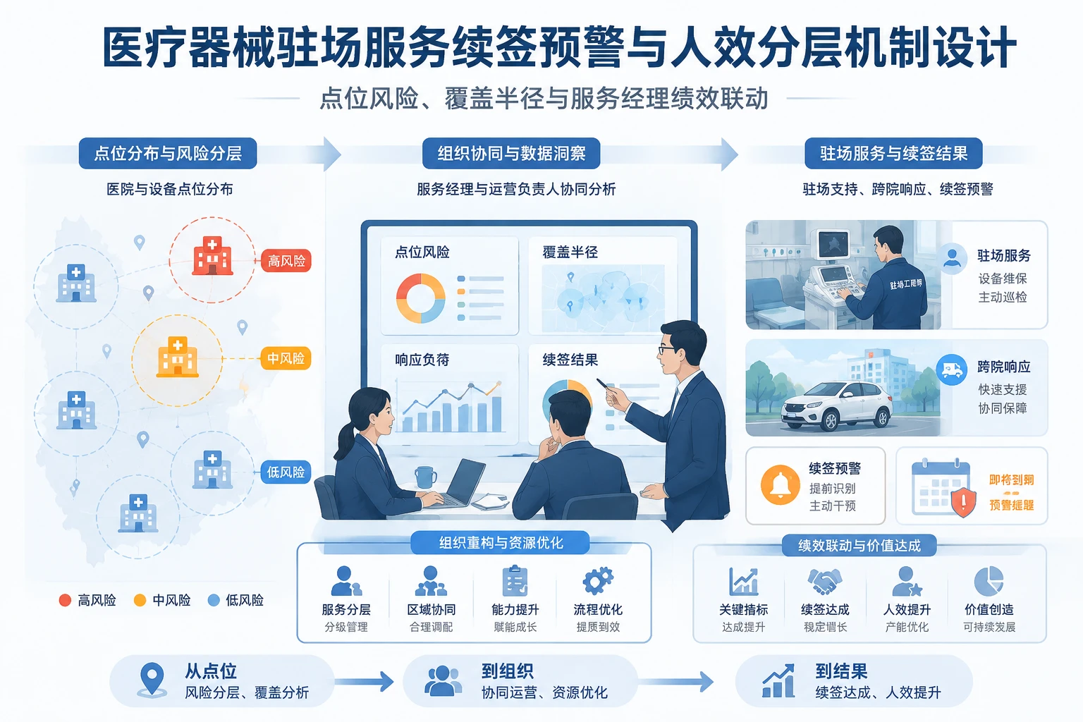医疗器械驻场服务续签预警与人效分层机制设计