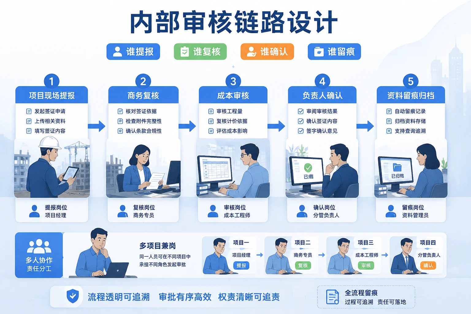 2026年现场签证时效与退回率如何纳入项目经理奖金释放机制