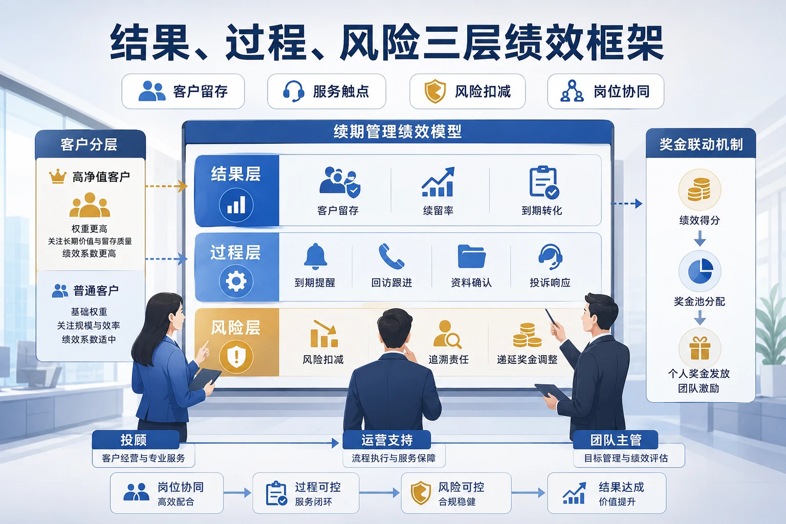 2026年高净值客户续期管理中的责任边界与递延激励设计