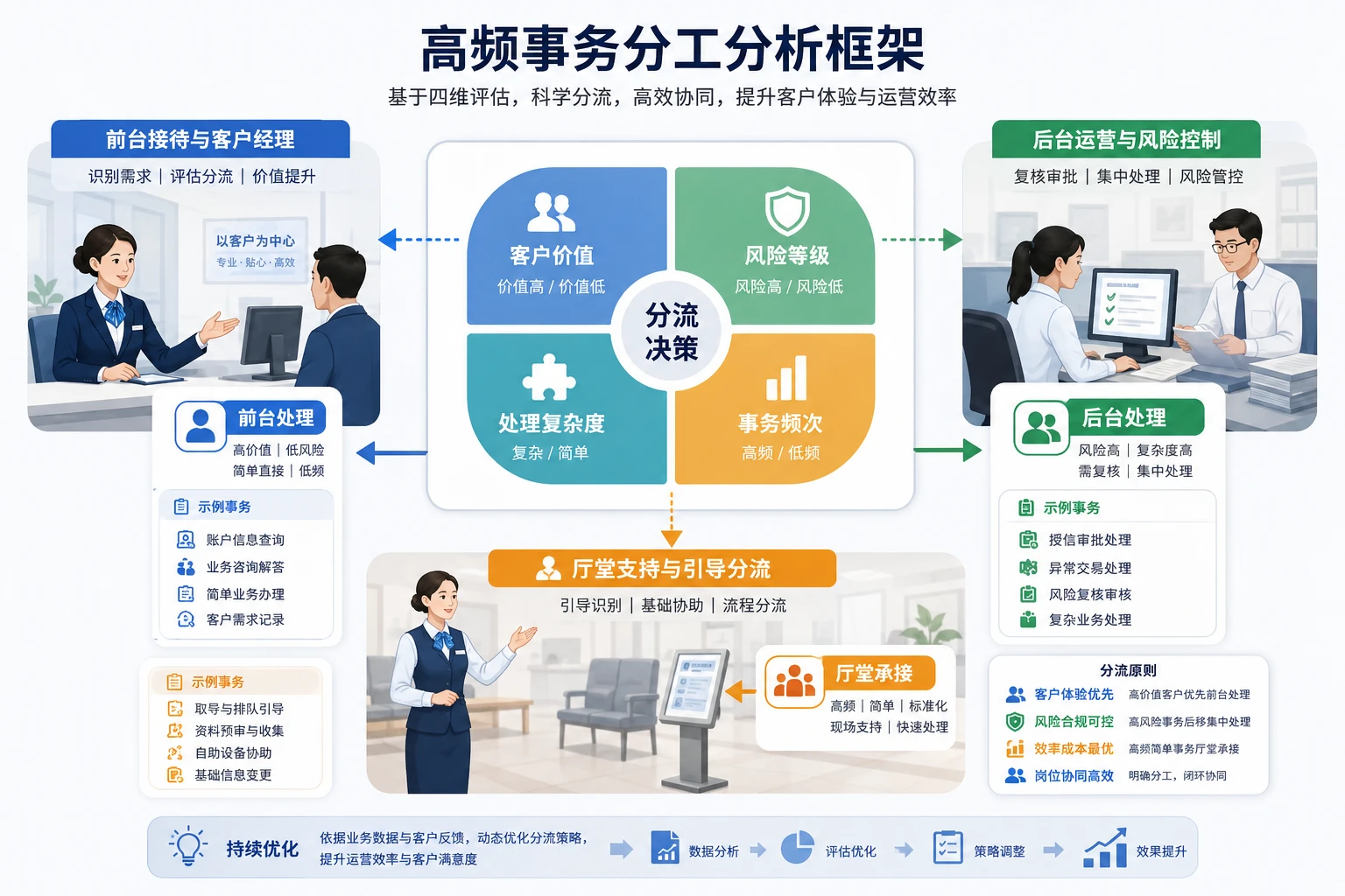 网点轻型化下支行前中后台分工重构与协同机制设计(2026年版)