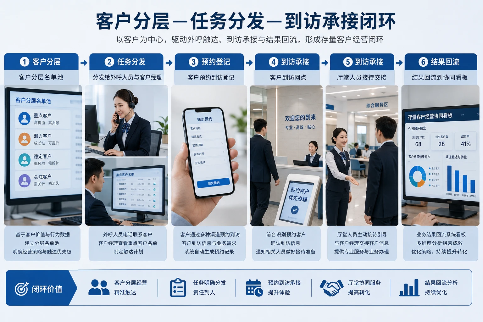支行存量客户激活中的外呼到访协同机制设计