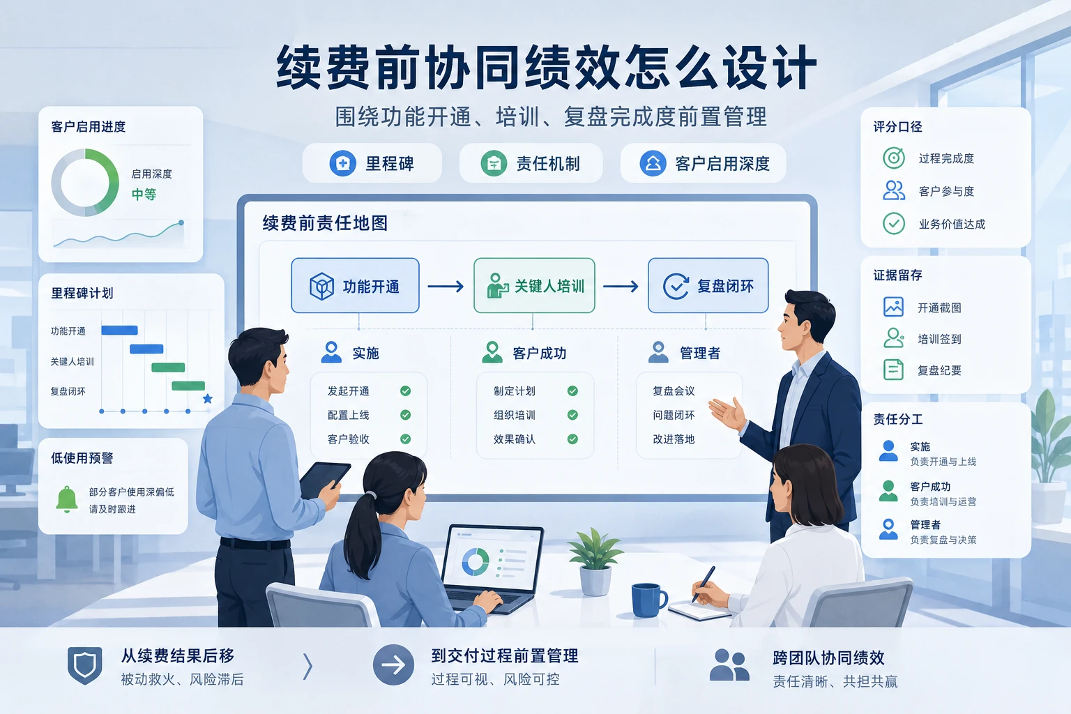 低使用客户增多后,续费前协同绩效怎么设计(2026年版)
