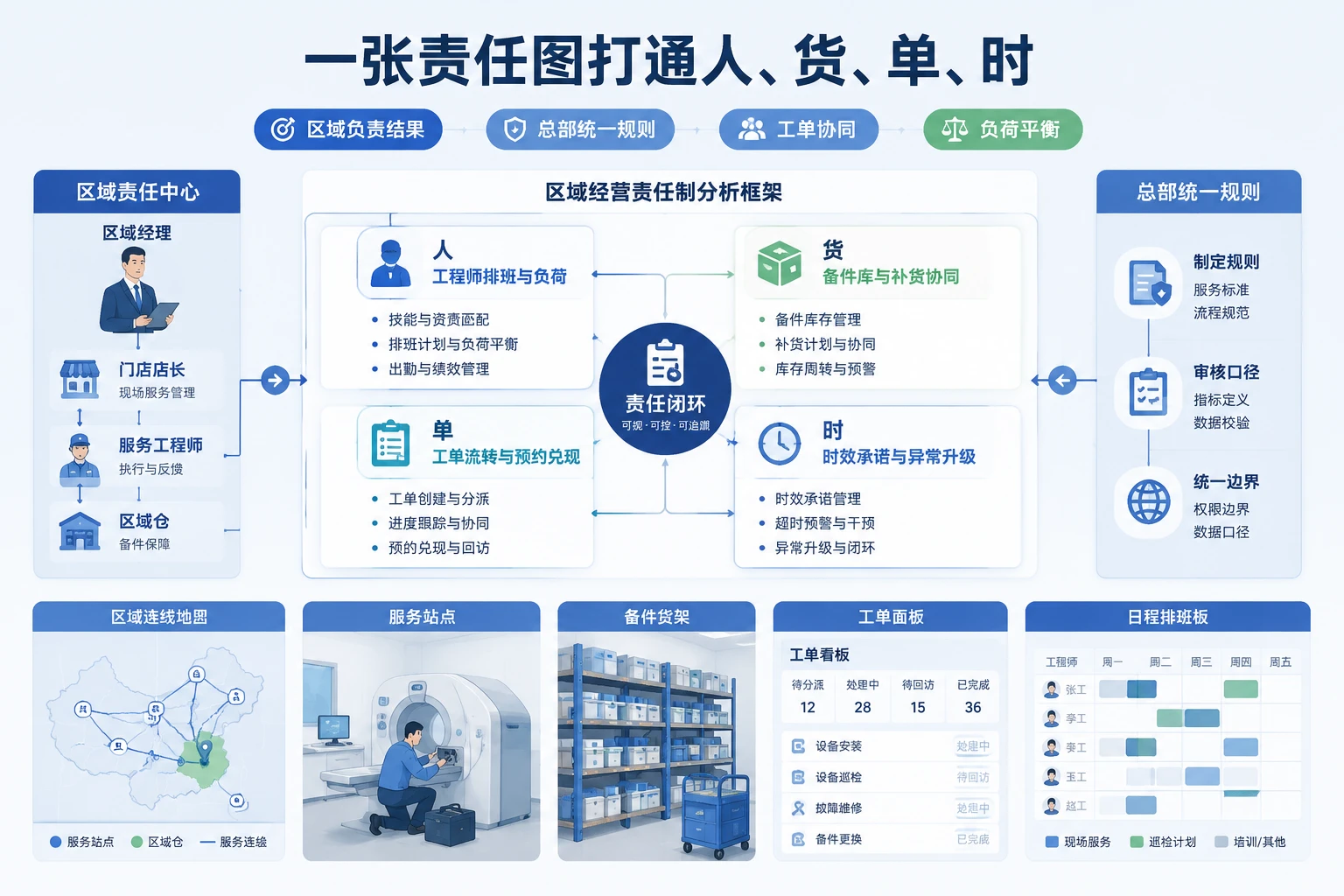医疗器械区域经理如何统管备件周转与服务兑现