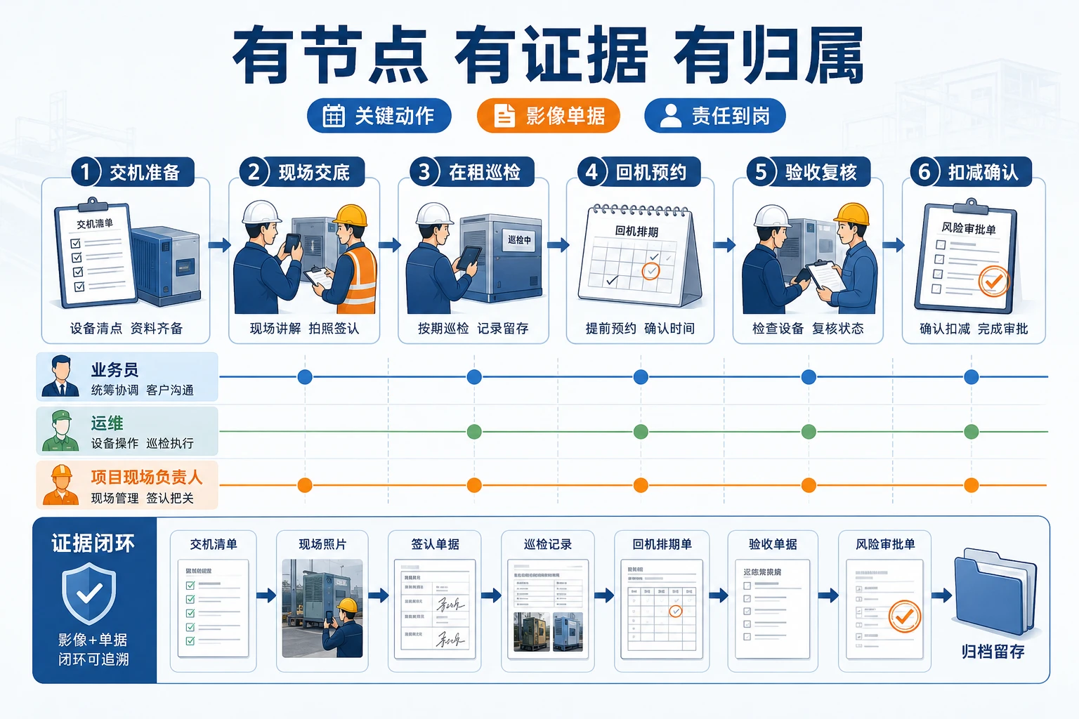 设备交机回机验收与押金扣减协同考核怎么定