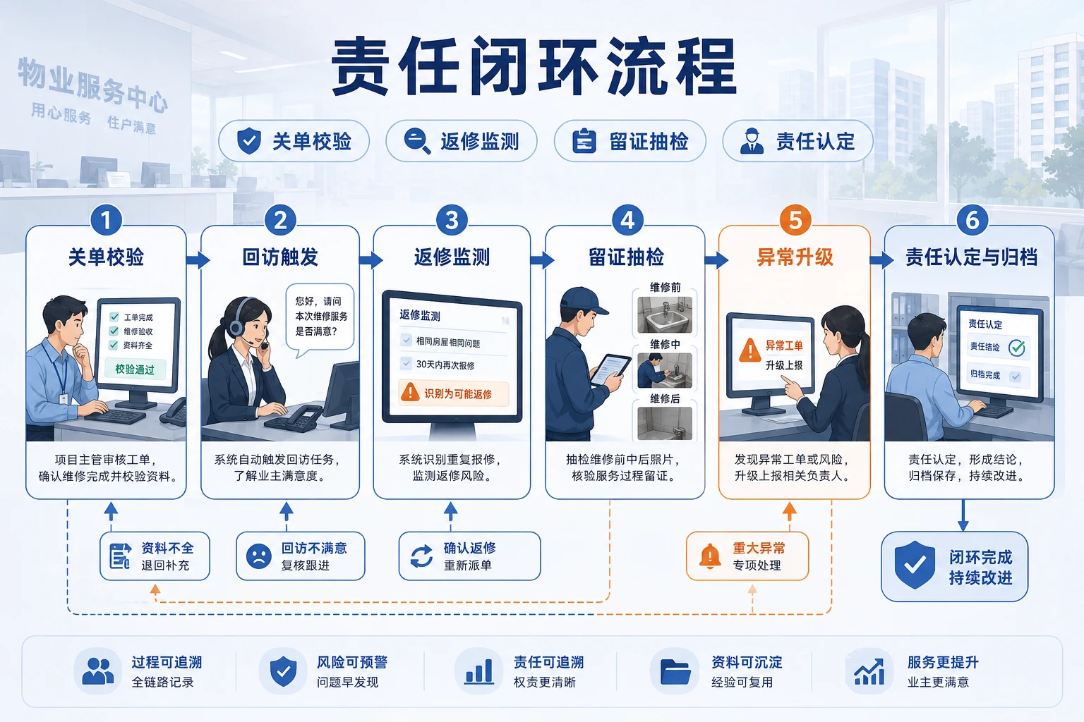 2026年物业报修回访质量与返修追责绩效联动设计