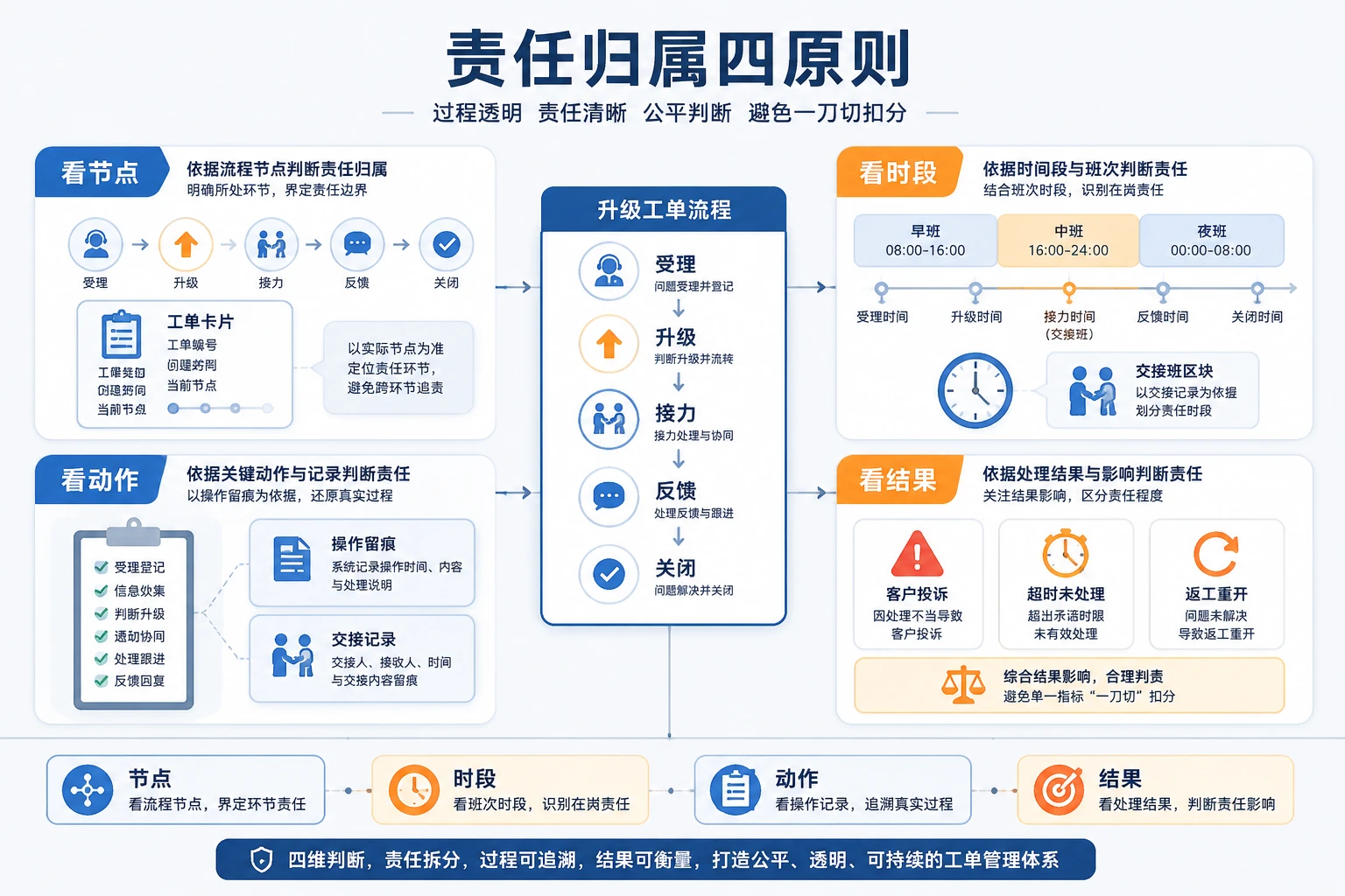 跨境电商升级工单责任归属与客服接力绩效设计