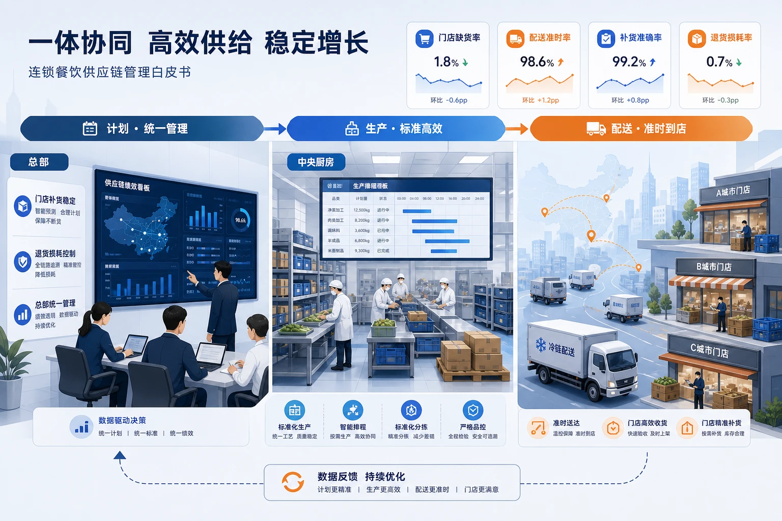 中央厨房跨城供货绩效如何兼顾补货与损耗（2026年版）