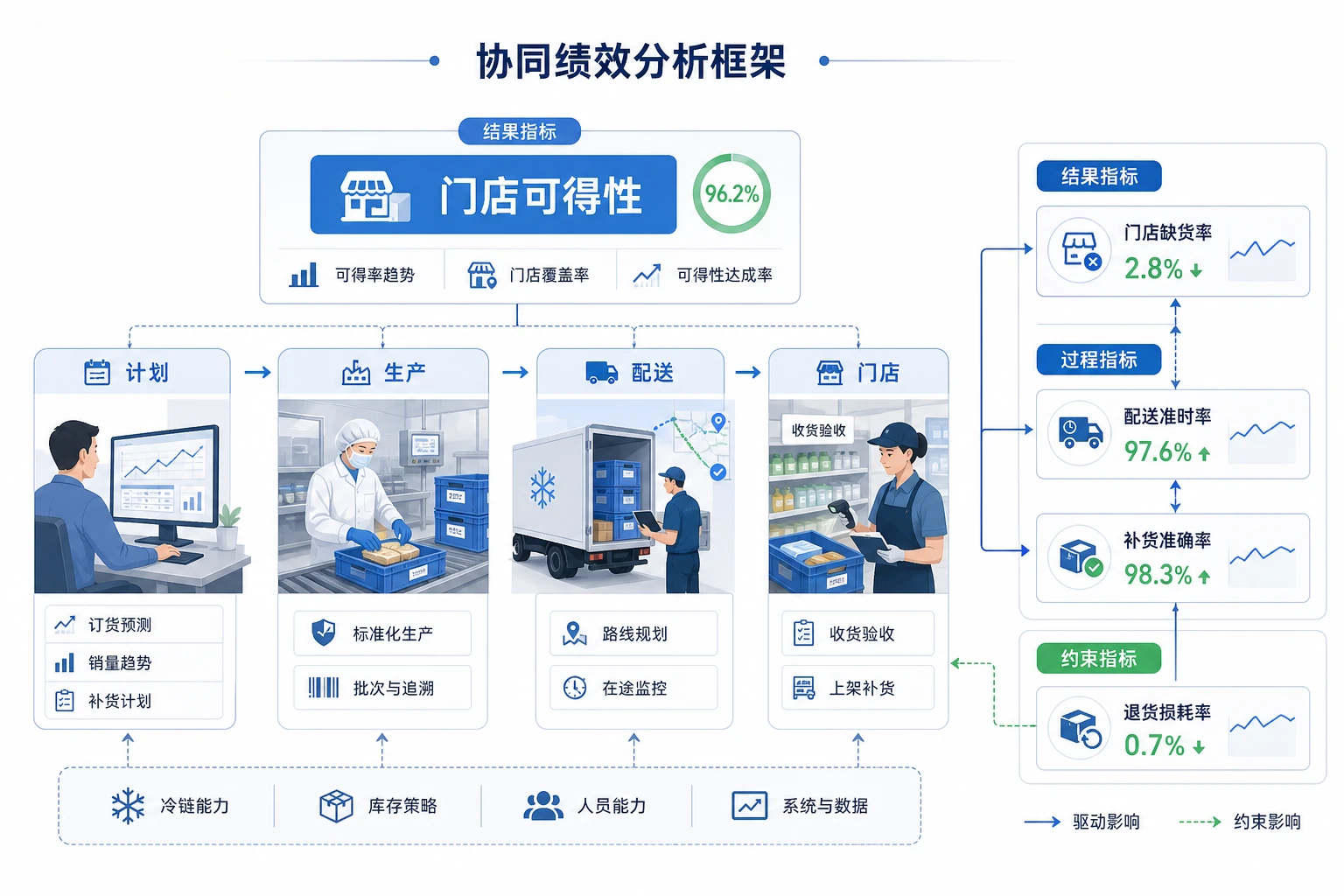 中央厨房跨城供货绩效如何兼顾补货与损耗（2026年版）