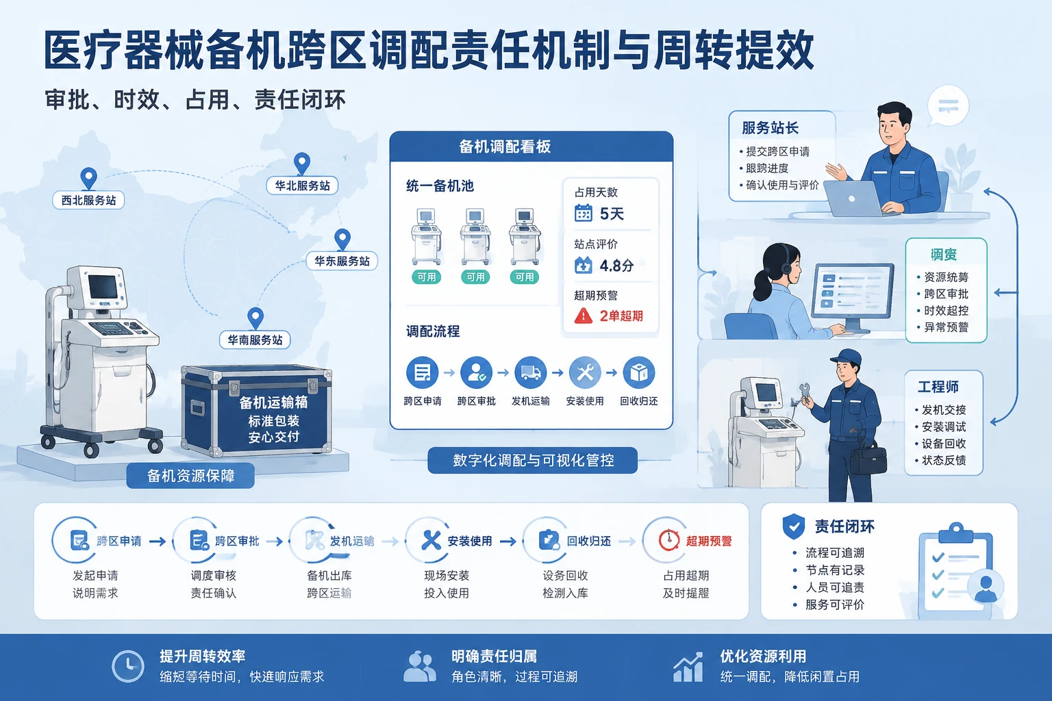 2026年医疗器械备机跨区调配责任机制与周转提效设计