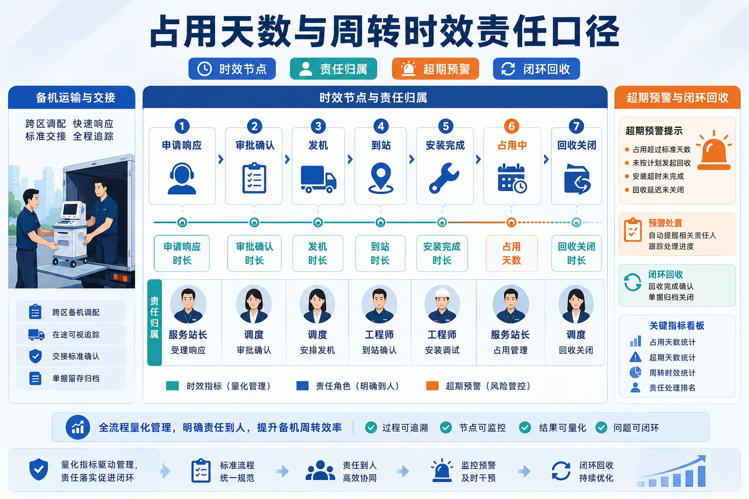2026年医疗器械备机跨区调配责任机制与周转提效设计