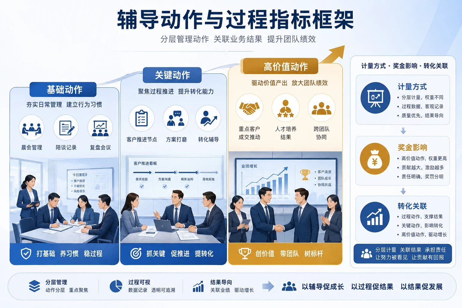银行团队长辅导动作如何纳入奖金兑现机制设计（2026年版）