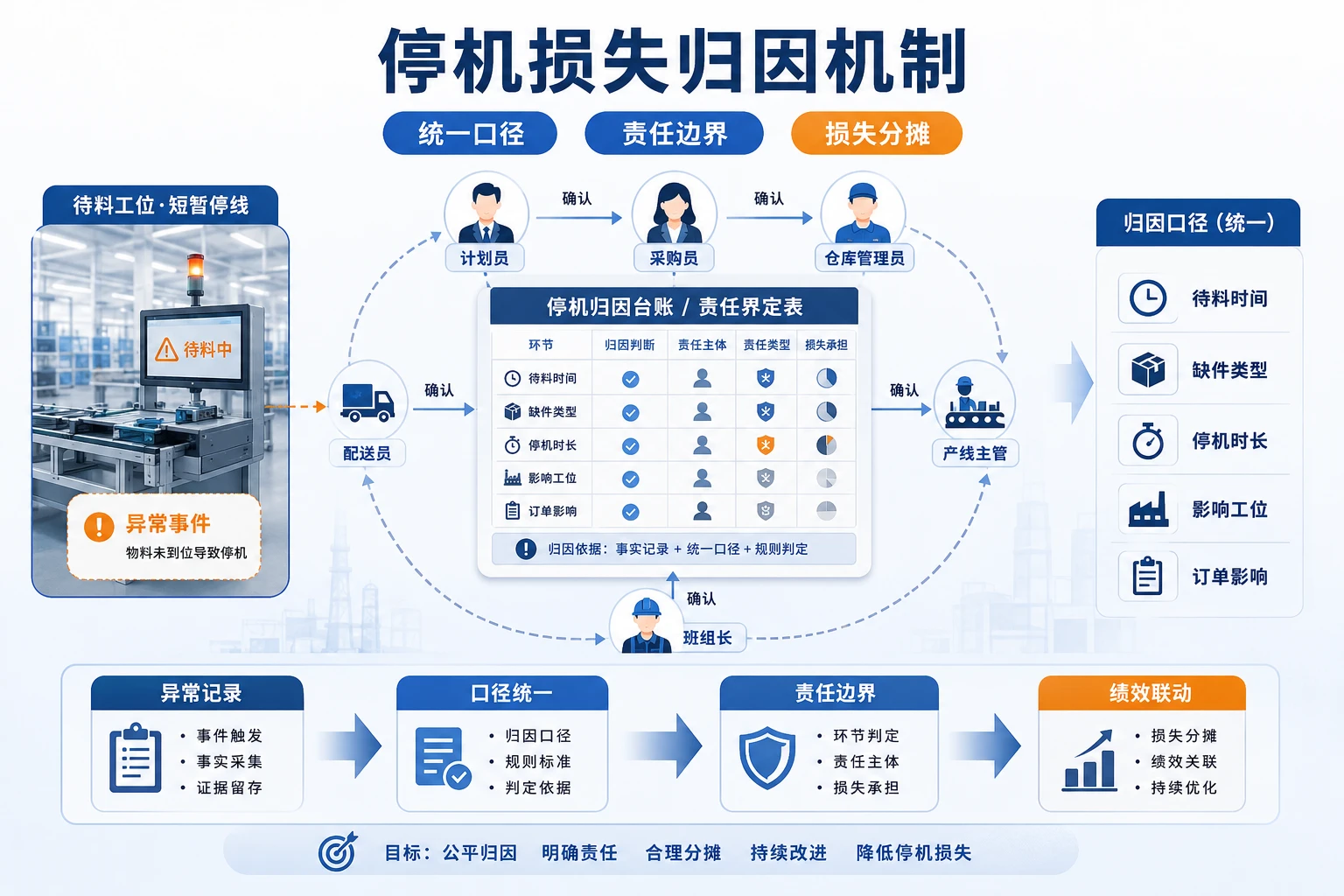 2026年关键物料齐套率下降后的待料停线归因与跨岗考核设计