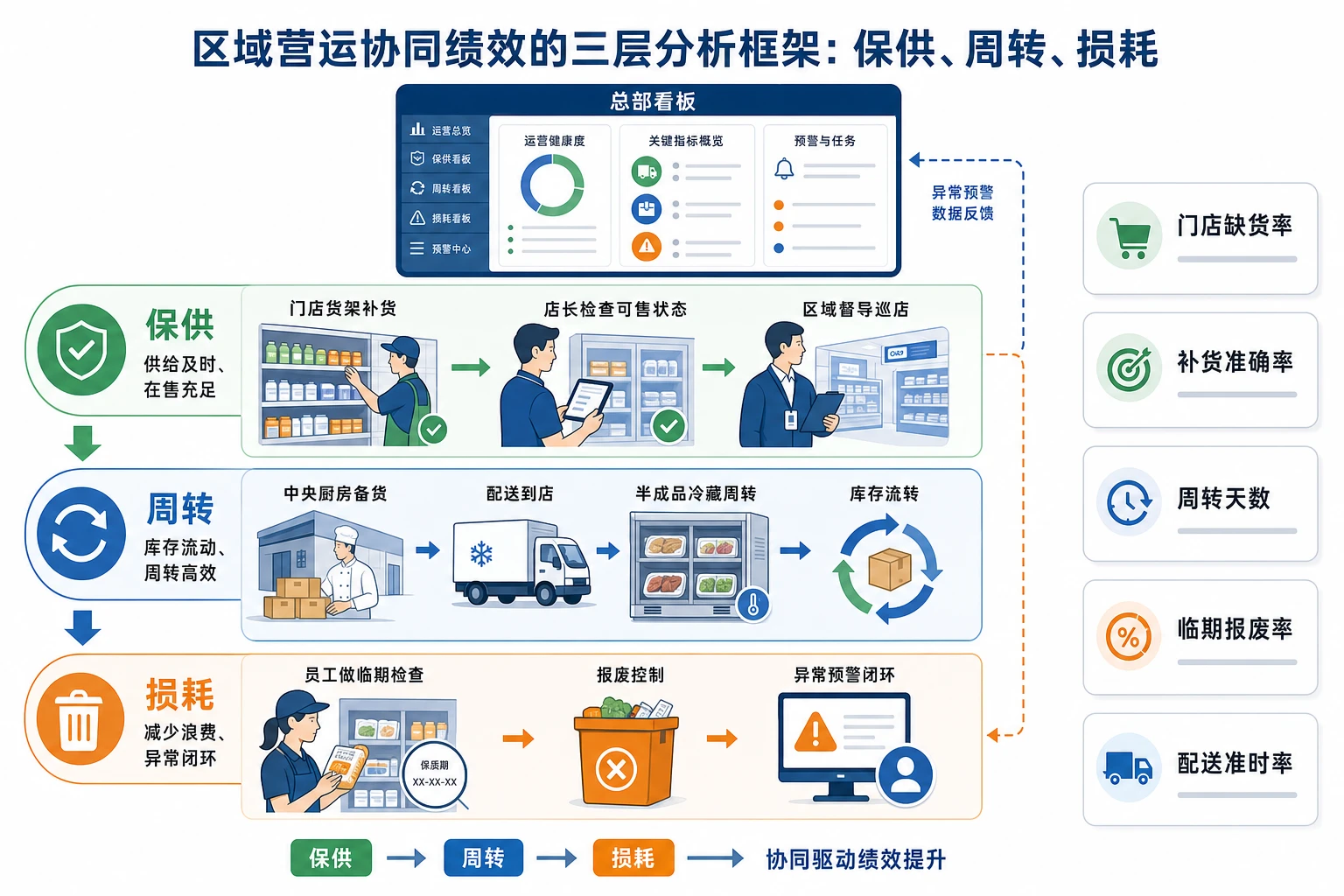 连锁餐饮旺季下区域营运补货与损耗协同绩效设计（2026年版）