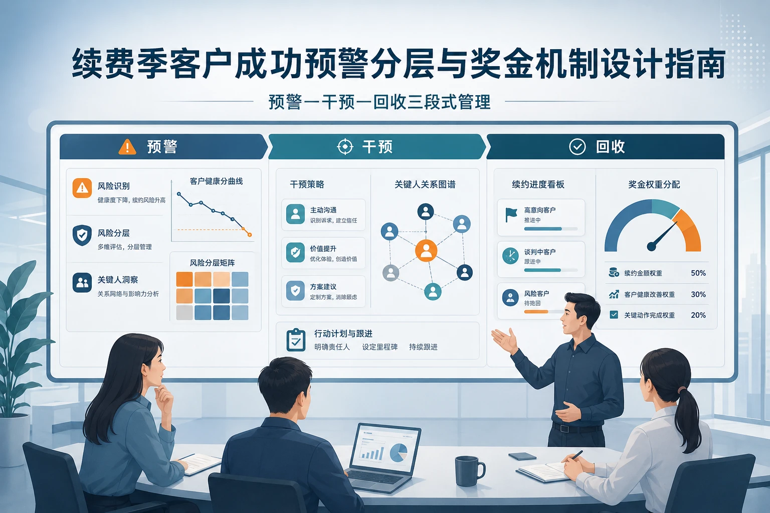 续费季客户成功预警分层与奖金机制设计指南