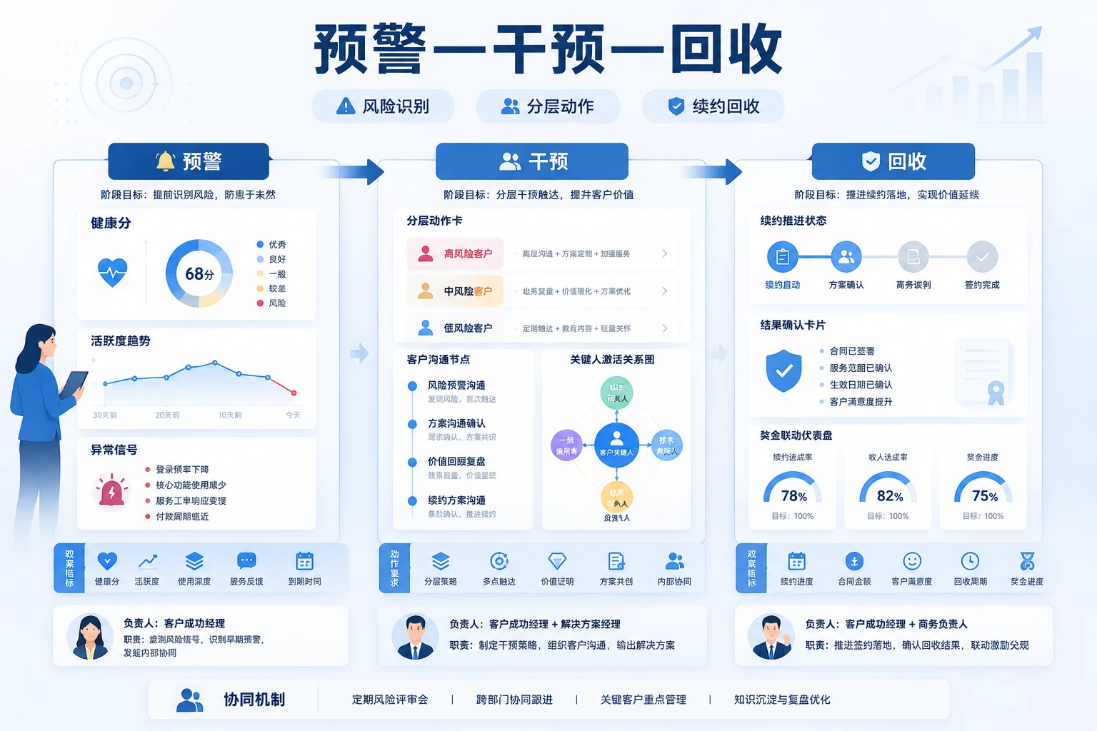 续费季客户成功预警分层与奖金机制设计指南