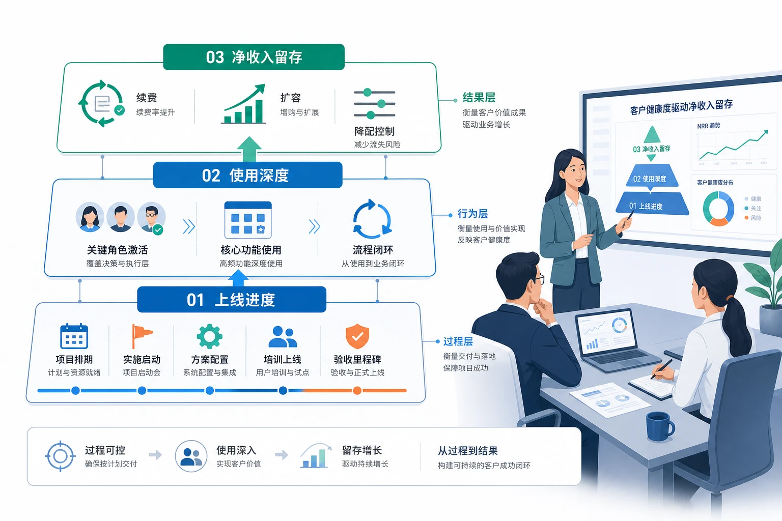 SaaS客户成功绩效如何联动采纳率与净收入留存（2026年版）