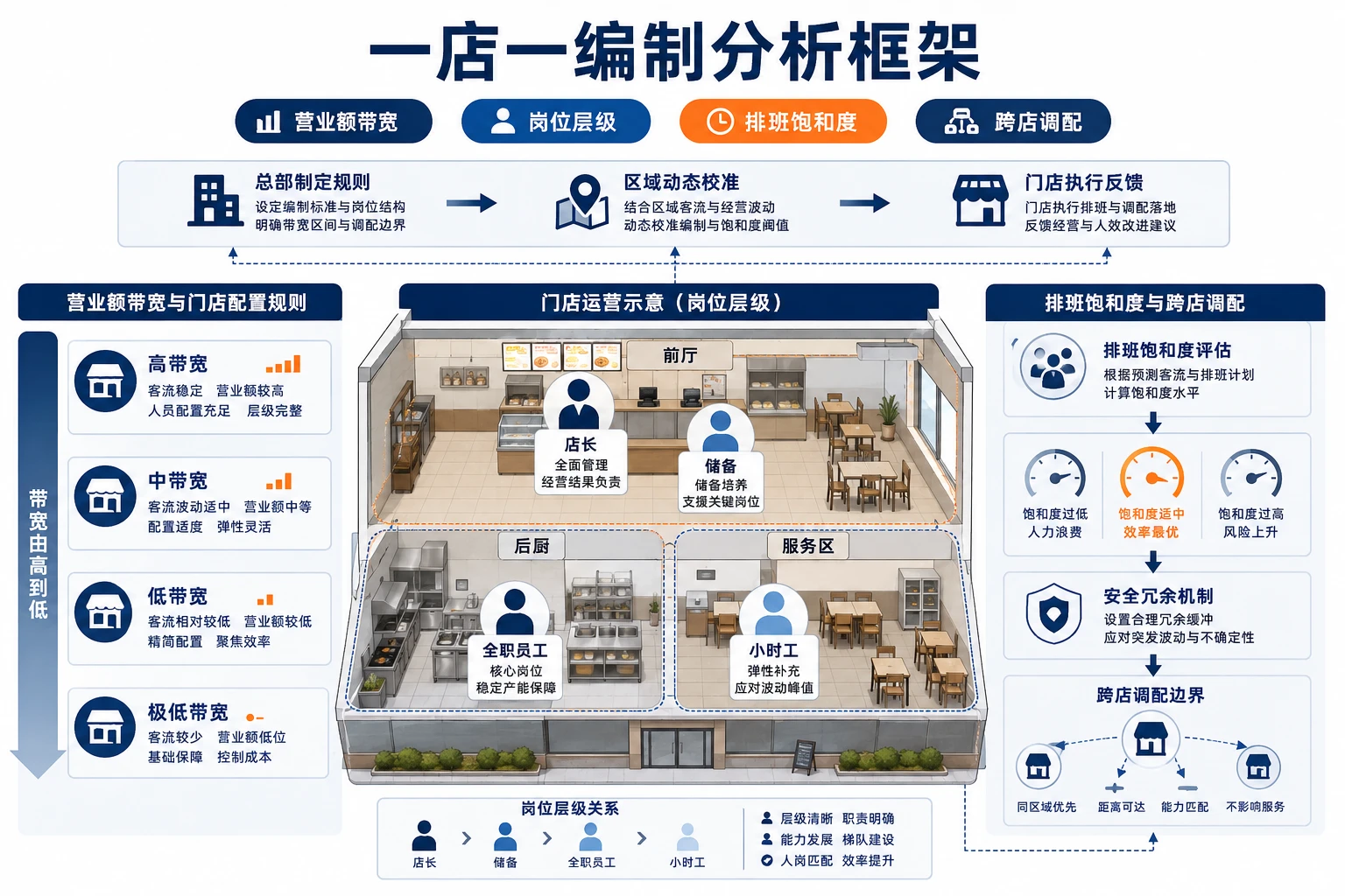 连锁餐饮高流失门店编制重构与小时工占比联动机制