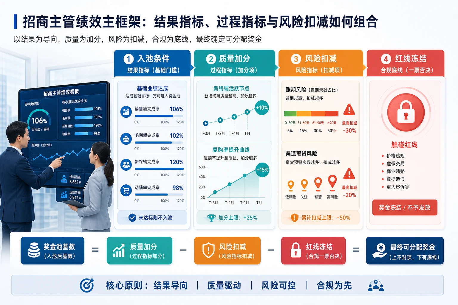 2026年基层医疗下沉中招商主管绩效三指标联动设计