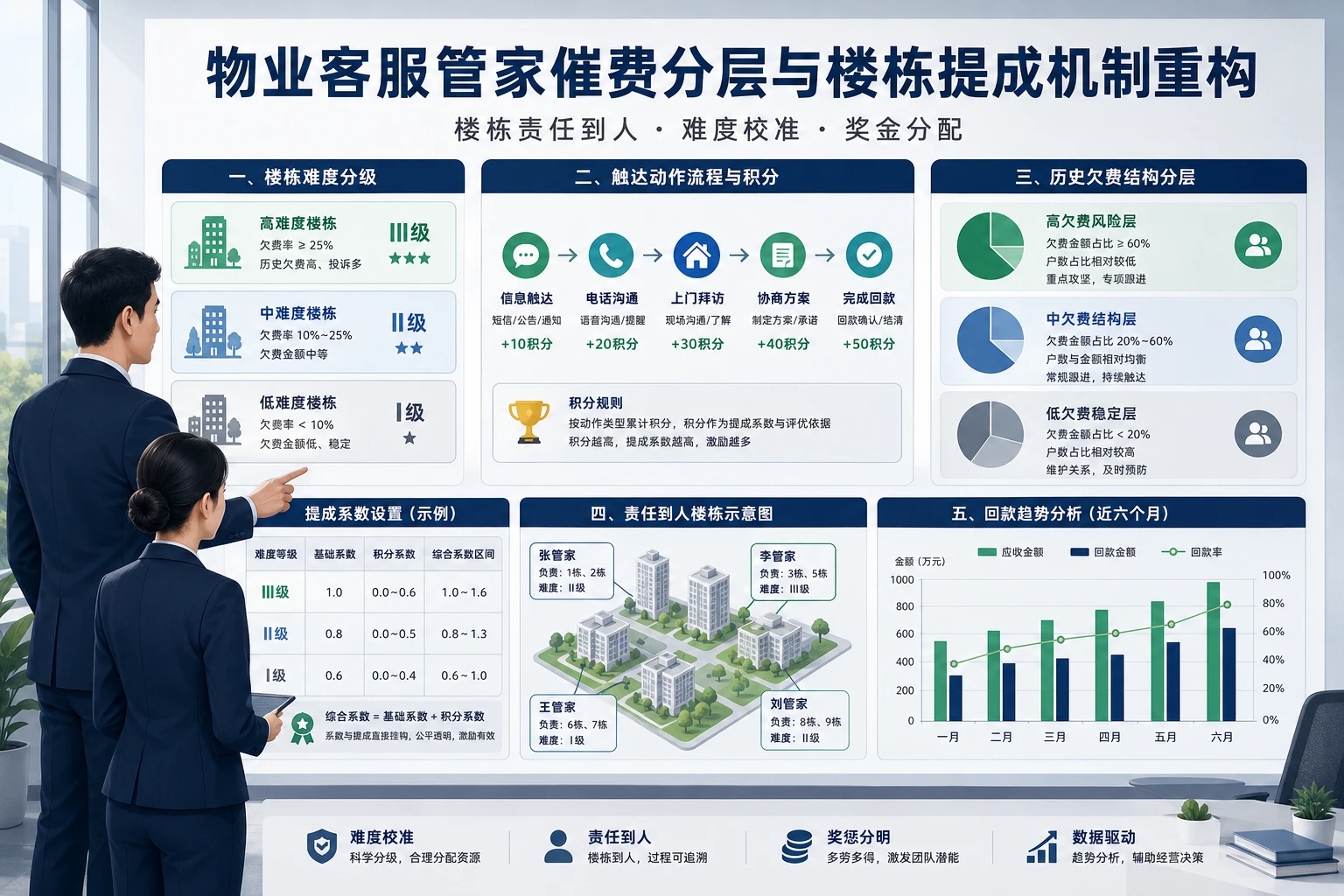 物业客服管家催费分层与楼栋提成机制重构指南（2026年版）