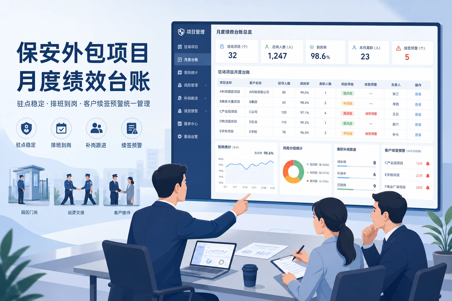 保安外包项目月度绩效台账模板：驻点稳定、到岗与续签预警