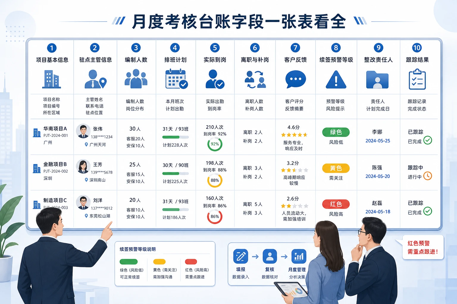 保安外包项目月度绩效台账模板：驻点稳定、到岗与续签预警