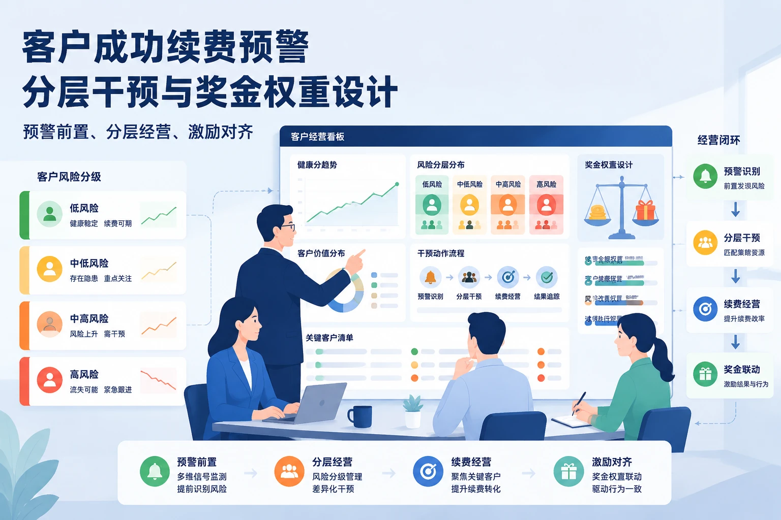 客户成功续费预警分层干预与奖金权重设计
