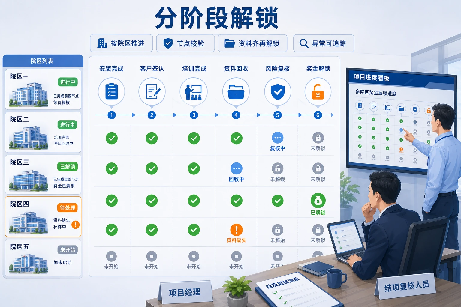 2026年多院区安装验收签认与资料回收奖金解锁机制设计
