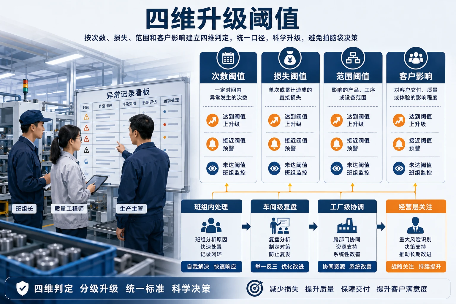 质量异常反复发生时的升级阈值与绩效扣回机制设计（2026年版）
