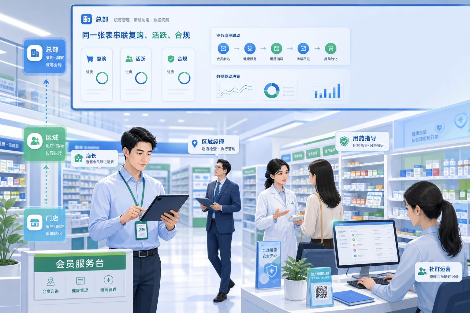 2026年连锁药房慢病复购与合规联动登记表模板